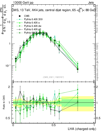 Plot of j.lha.c in 13000 GeV pp collisions