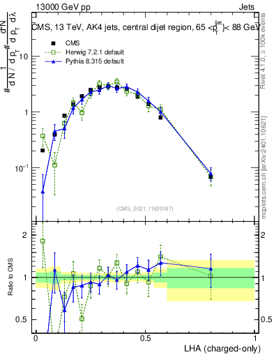Plot of j.lha.c in 13000 GeV pp collisions