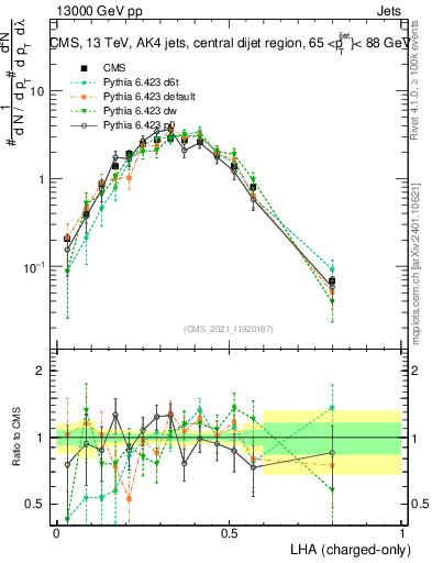 Plot of j.lha.c in 13000 GeV pp collisions