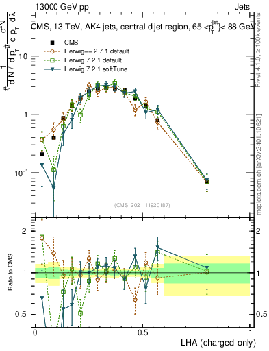 Plot of j.lha.c in 13000 GeV pp collisions