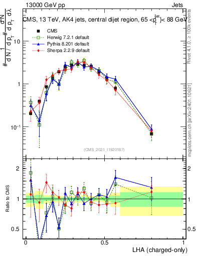 Plot of j.lha.c in 13000 GeV pp collisions