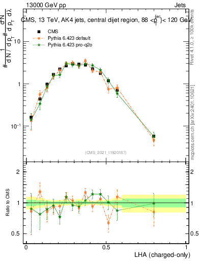 Plot of j.lha.c in 13000 GeV pp collisions
