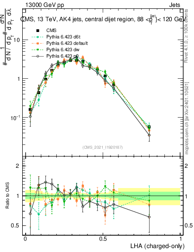 Plot of j.lha.c in 13000 GeV pp collisions