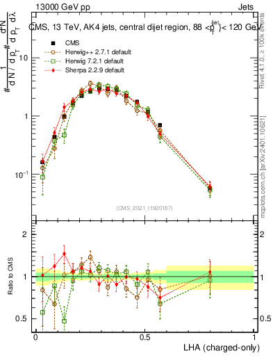 Plot of j.lha.c in 13000 GeV pp collisions
