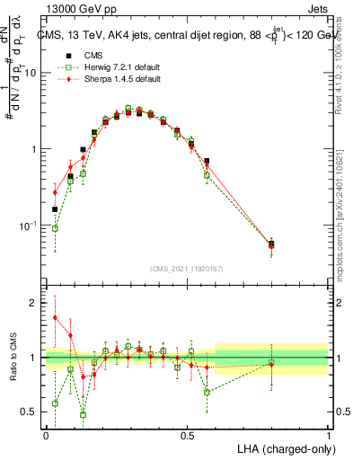 Plot of j.lha.c in 13000 GeV pp collisions