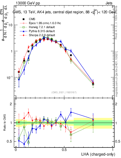 Plot of j.lha.c in 13000 GeV pp collisions