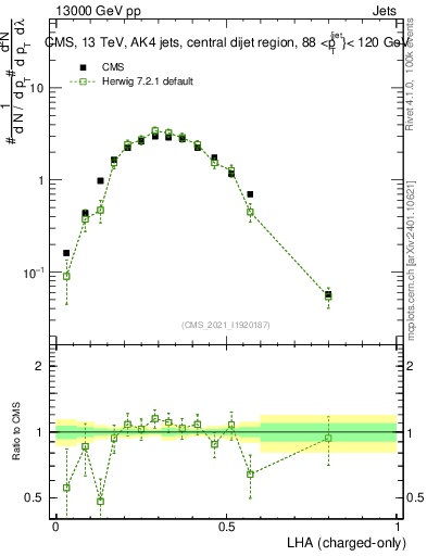 Plot of j.lha.c in 13000 GeV pp collisions