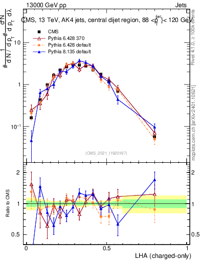 Plot of j.lha.c in 13000 GeV pp collisions