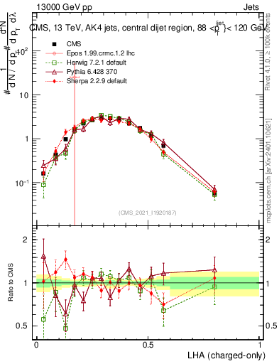 Plot of j.lha.c in 13000 GeV pp collisions