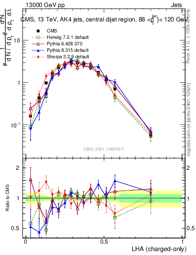 Plot of j.lha.c in 13000 GeV pp collisions