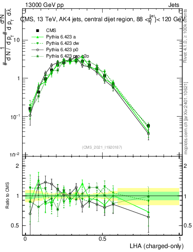 Plot of j.lha.c in 13000 GeV pp collisions