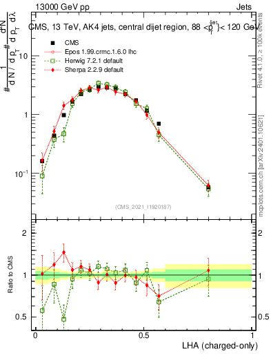Plot of j.lha.c in 13000 GeV pp collisions