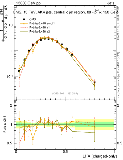 Plot of j.lha.c in 13000 GeV pp collisions