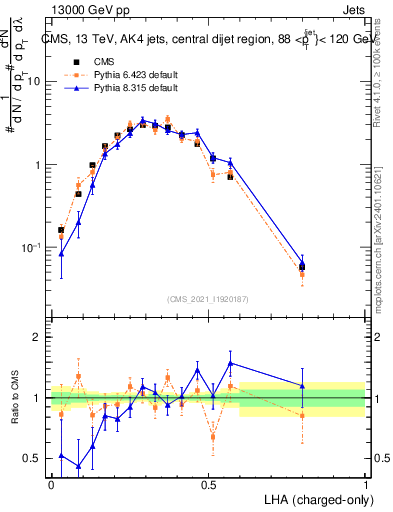 Plot of j.lha.c in 13000 GeV pp collisions