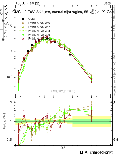 Plot of j.lha.c in 13000 GeV pp collisions