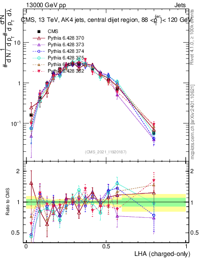 Plot of j.lha.c in 13000 GeV pp collisions