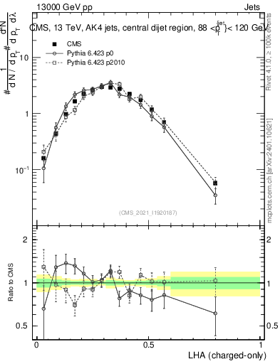 Plot of j.lha.c in 13000 GeV pp collisions