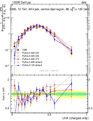 Plot of j.lha.c in 13000 GeV pp collisions