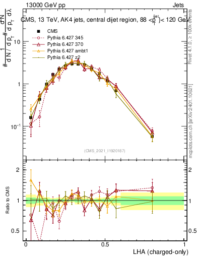 Plot of j.lha.c in 13000 GeV pp collisions