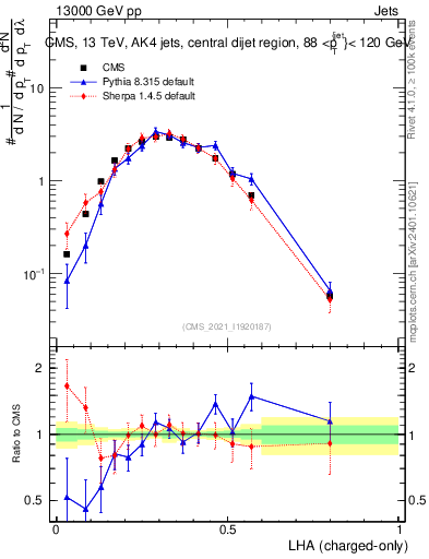Plot of j.lha.c in 13000 GeV pp collisions