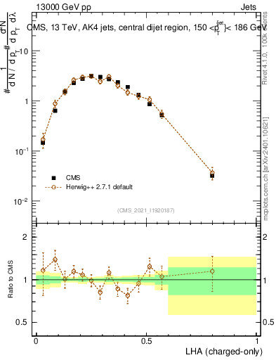 Plot of j.lha.c in 13000 GeV pp collisions