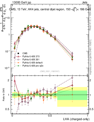 Plot of j.lha.c in 13000 GeV pp collisions