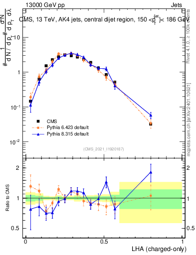 Plot of j.lha.c in 13000 GeV pp collisions