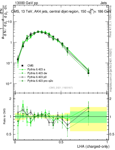Plot of j.lha.c in 13000 GeV pp collisions