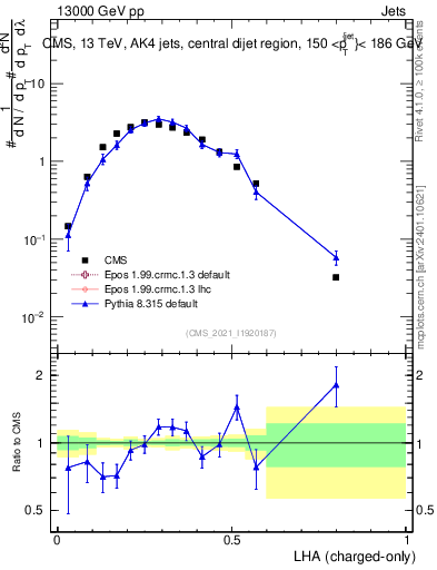 Plot of j.lha.c in 13000 GeV pp collisions