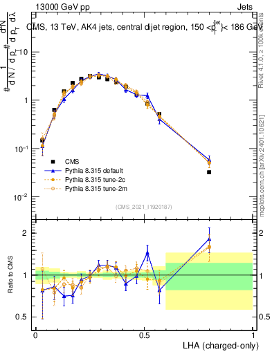 Plot of j.lha.c in 13000 GeV pp collisions