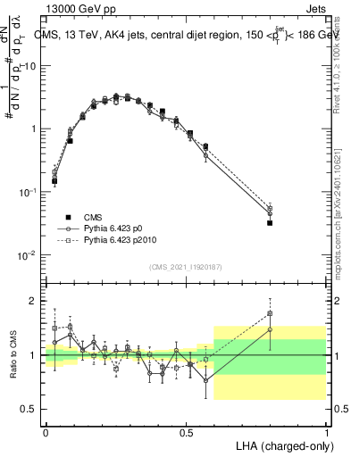 Plot of j.lha.c in 13000 GeV pp collisions