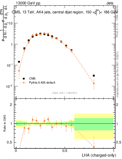 Plot of j.lha.c in 13000 GeV pp collisions