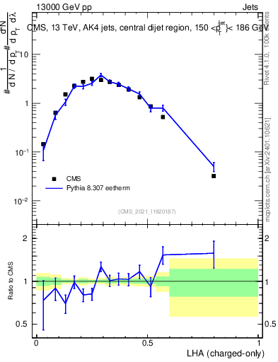 Plot of j.lha.c in 13000 GeV pp collisions