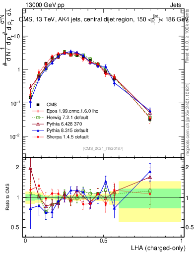 Plot of j.lha.c in 13000 GeV pp collisions