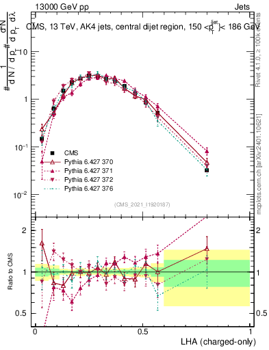 Plot of j.lha.c in 13000 GeV pp collisions