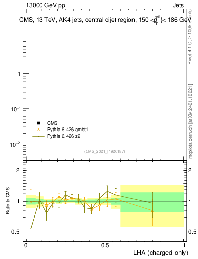 Plot of j.lha.c in 13000 GeV pp collisions