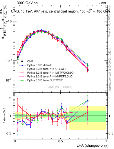 Plot of j.lha.c in 13000 GeV pp collisions