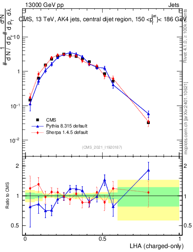 Plot of j.lha.c in 13000 GeV pp collisions