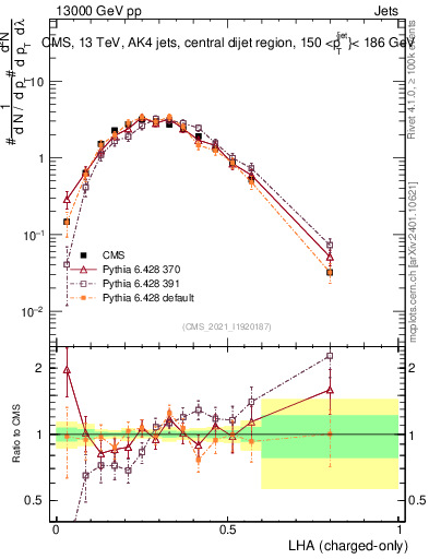 Plot of j.lha.c in 13000 GeV pp collisions