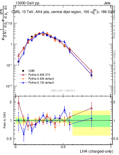 Plot of j.lha.c in 13000 GeV pp collisions