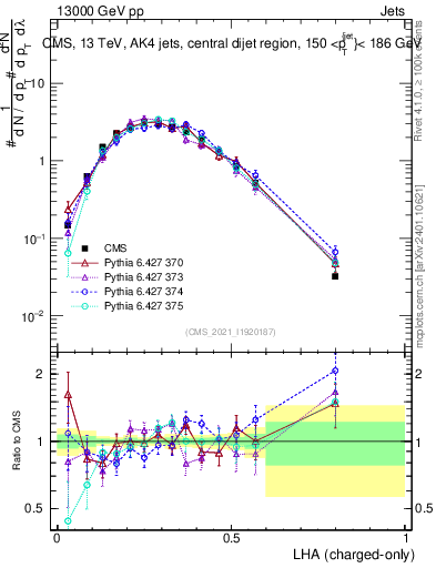 Plot of j.lha.c in 13000 GeV pp collisions