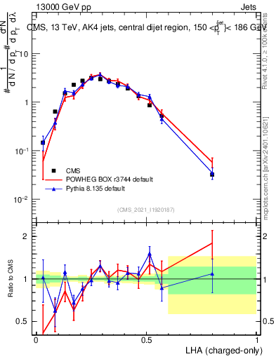 Plot of j.lha.c in 13000 GeV pp collisions