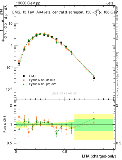 Plot of j.lha.c in 13000 GeV pp collisions