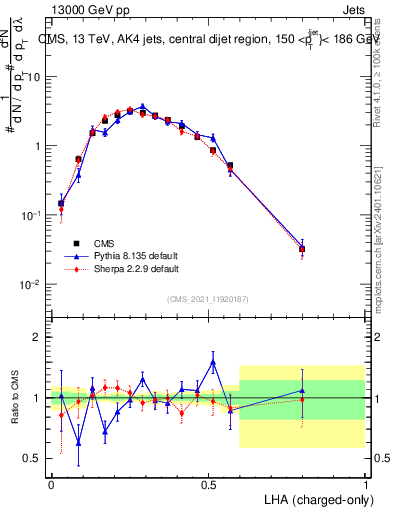 Plot of j.lha.c in 13000 GeV pp collisions