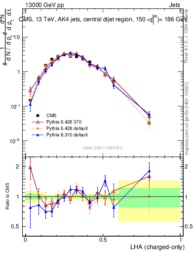 Plot of j.lha.c in 13000 GeV pp collisions