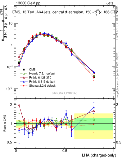 Plot of j.lha.c in 13000 GeV pp collisions