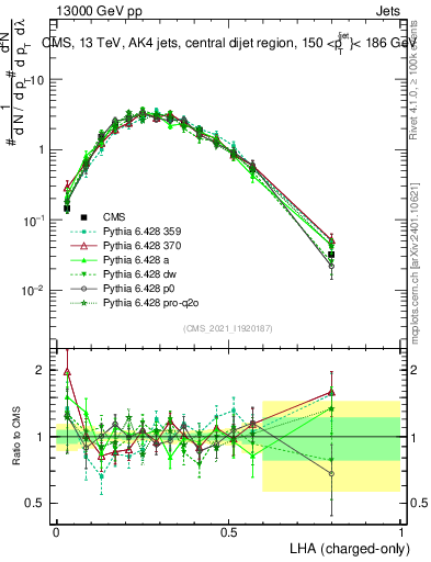 Plot of j.lha.c in 13000 GeV pp collisions
