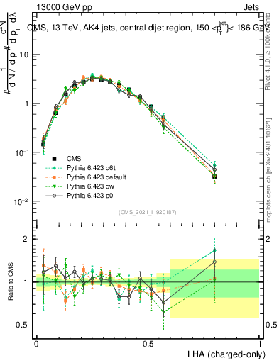 Plot of j.lha.c in 13000 GeV pp collisions