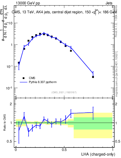 Plot of j.lha.c in 13000 GeV pp collisions
