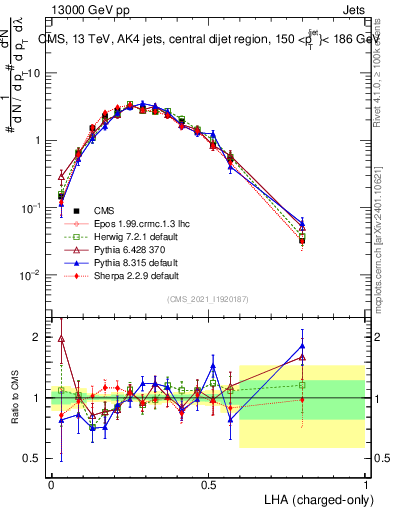 Plot of j.lha.c in 13000 GeV pp collisions